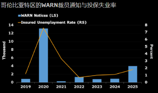 股票配资开户会员 持续申领失业救济人数攀升凸显美国劳动力市场下行风险