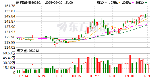 可靠股票配资网 豪威集团：控股股东拟减持不超1.99%公司股份