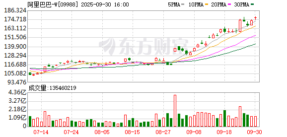 股票配资开户会员 南向资金今日净买入近155亿港元 阿里巴巴获净买入居前